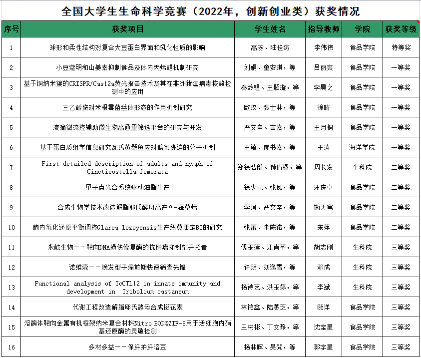 南师学子在2022年全国大学生生命科学竞赛中获佳绩